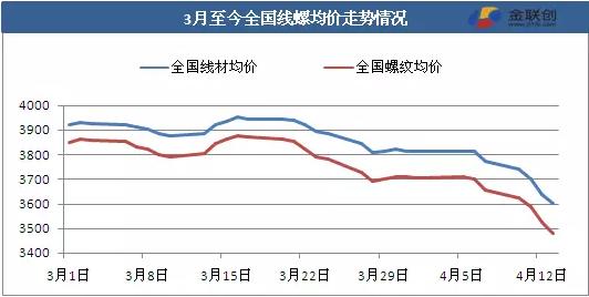 鋼價較三月高點已跌396元 銀四還有反彈機會嗎？