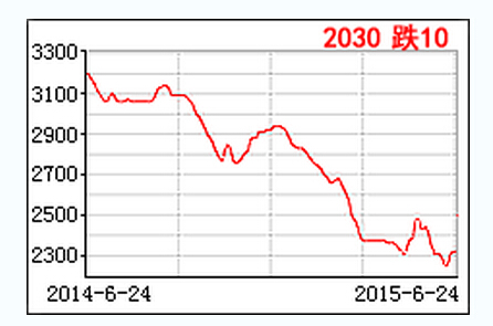 <a href=http://m.hebeiyq.com target=_blank class=infotextkey>小口徑精密無縫鋼管</a>價(jià)格走勢圖