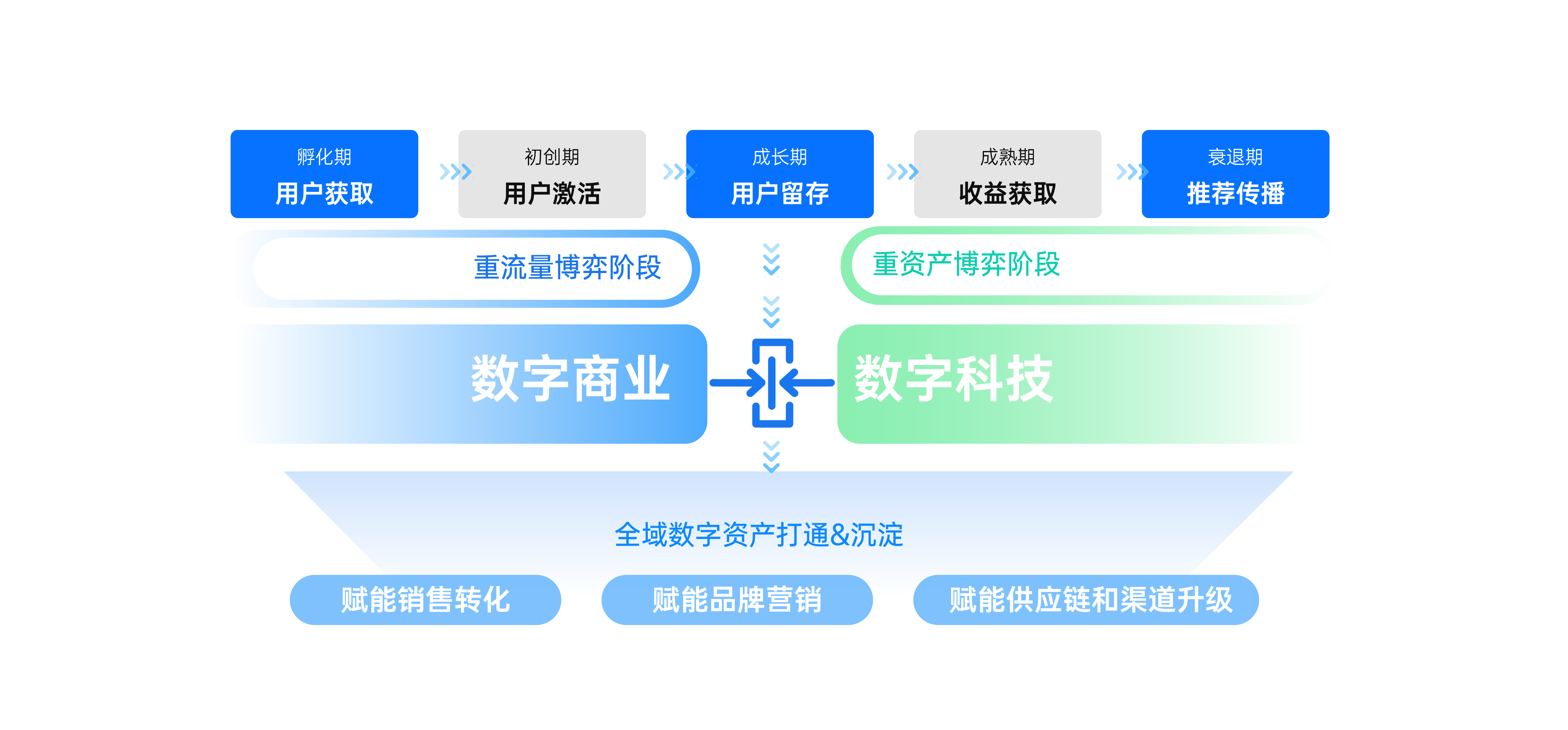 布局數字商業+數字科技兩大業務板塊，覆蓋企業全生命周期，實現數字資產沉淀，全面賦能品牌。